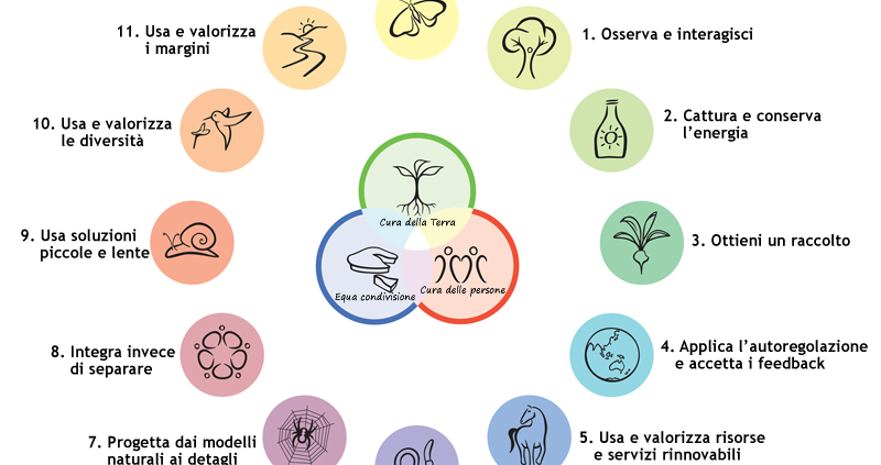 Principi della Permacultura in ambito personale e sociale